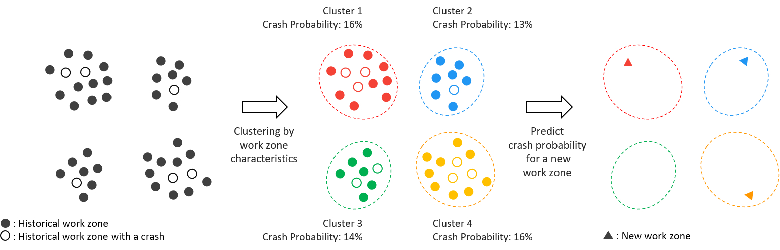 clustering