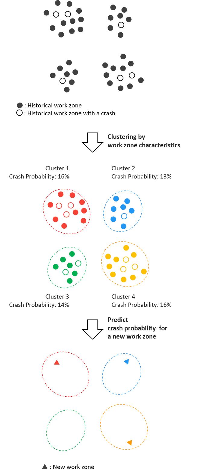 clustering