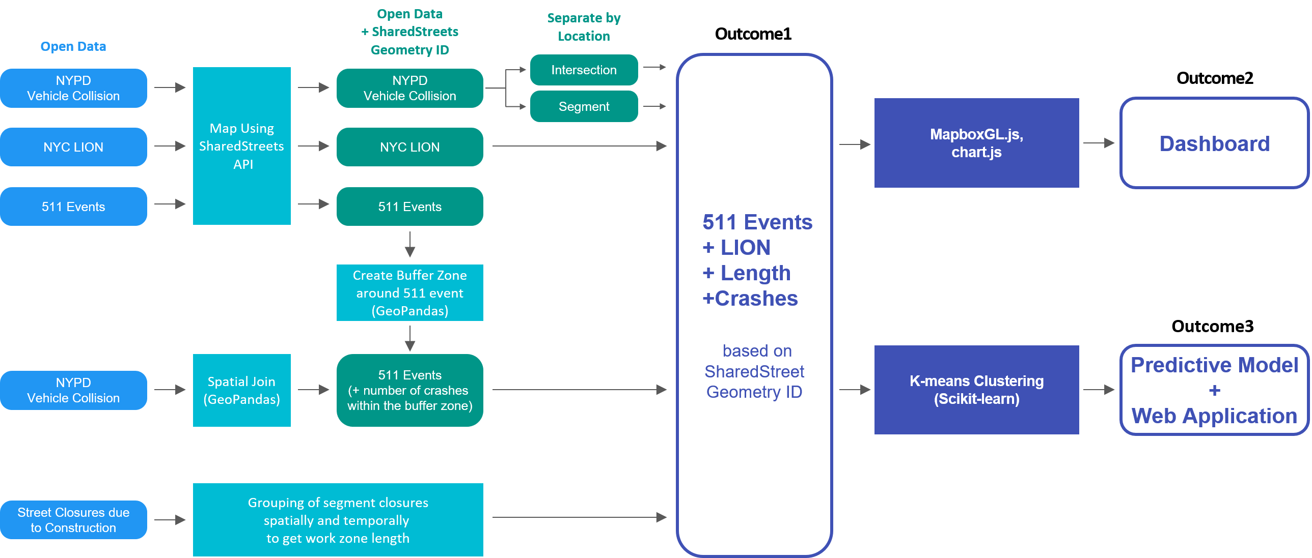 flow chart of the project